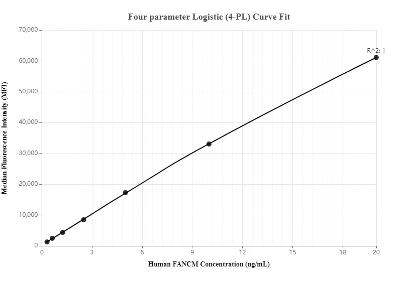 Cytometric bead array standard curve of MP00057-1